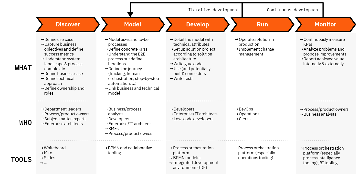 Process Orchestration & Automation Delivery - Discover, Model, Develop ...