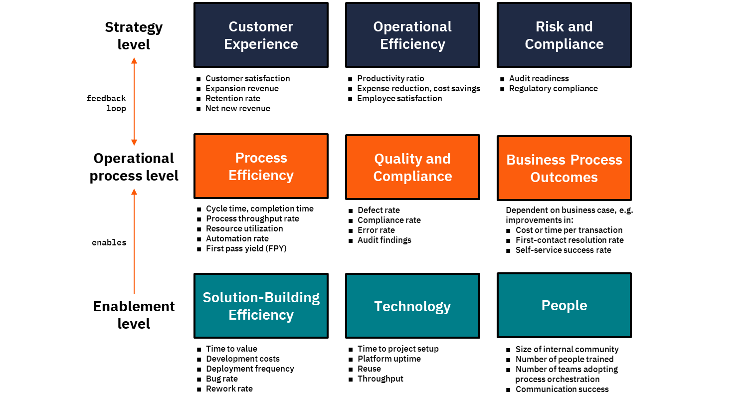 Process Orchestration & Automation Measurement - Value Drivers of ...