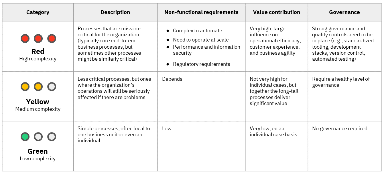 Process Orchestration & Automation 101 - Business process use cases