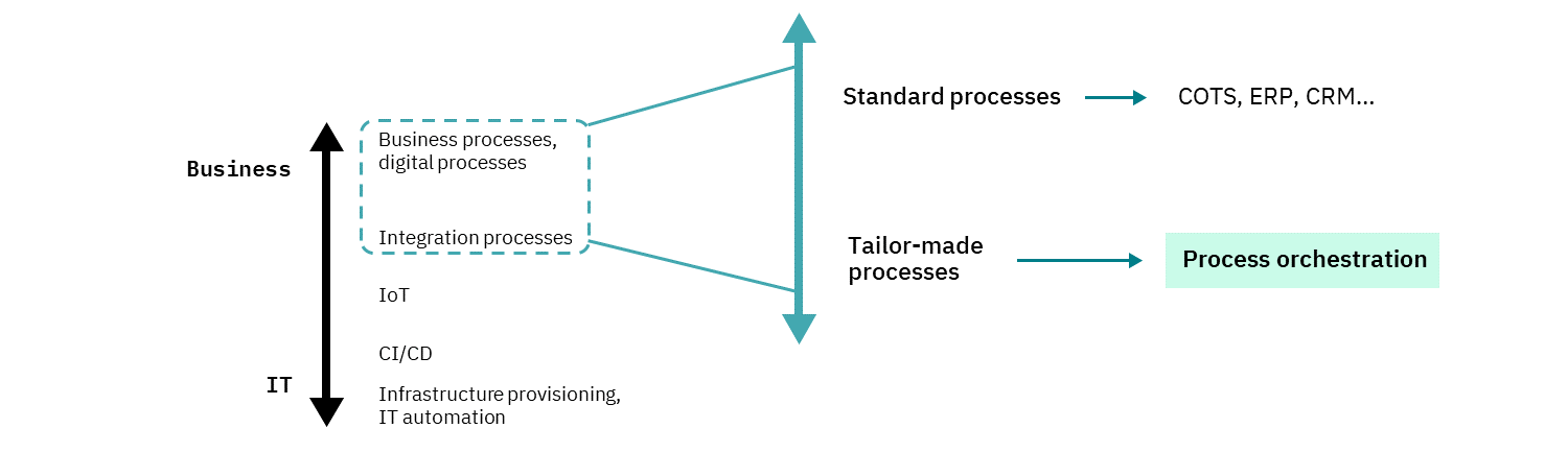 Process Orchestration & Automation 101 - What types of processes can be ...