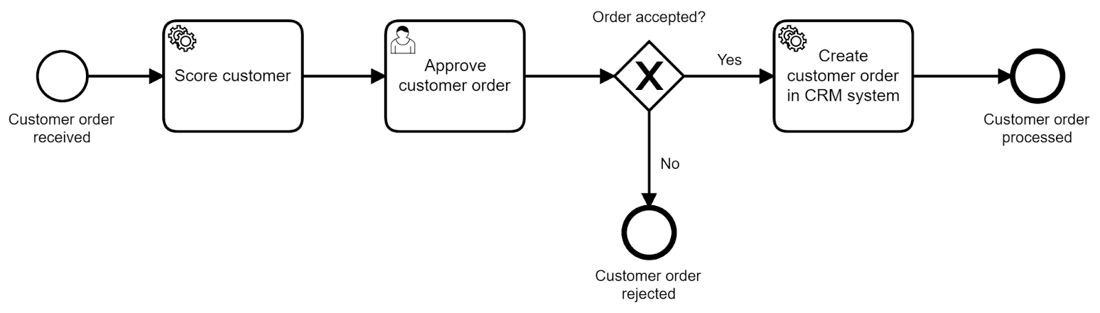 Process Orchestration & Automation 101 - Process orchestration engines ...