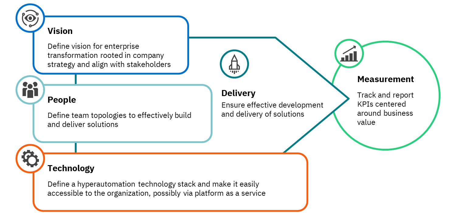 Introduction to The Camunda Process Orchestration Adoption Framework